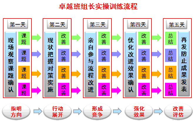 TWI一線班組技能提升
